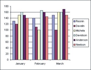 How to use Microsoft Excel: Column Chart example