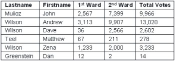 Sort a Word Table: sort using dialog box example