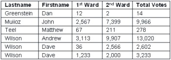 Sort a Word Table: table after sort example