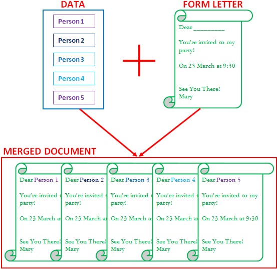 Word Mail Merge: concept