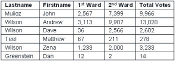 Sort a Word Table: sort using dialog box example Sort a Word Table: sort using dialog box example