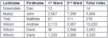 Sort a Word Table: table after sort example Sort a Word Table: table after sort example
